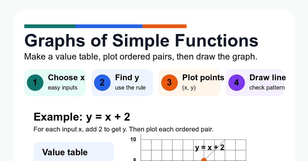 Printable Algebra Charts featured image with a SumReflex simple function graph chart preview