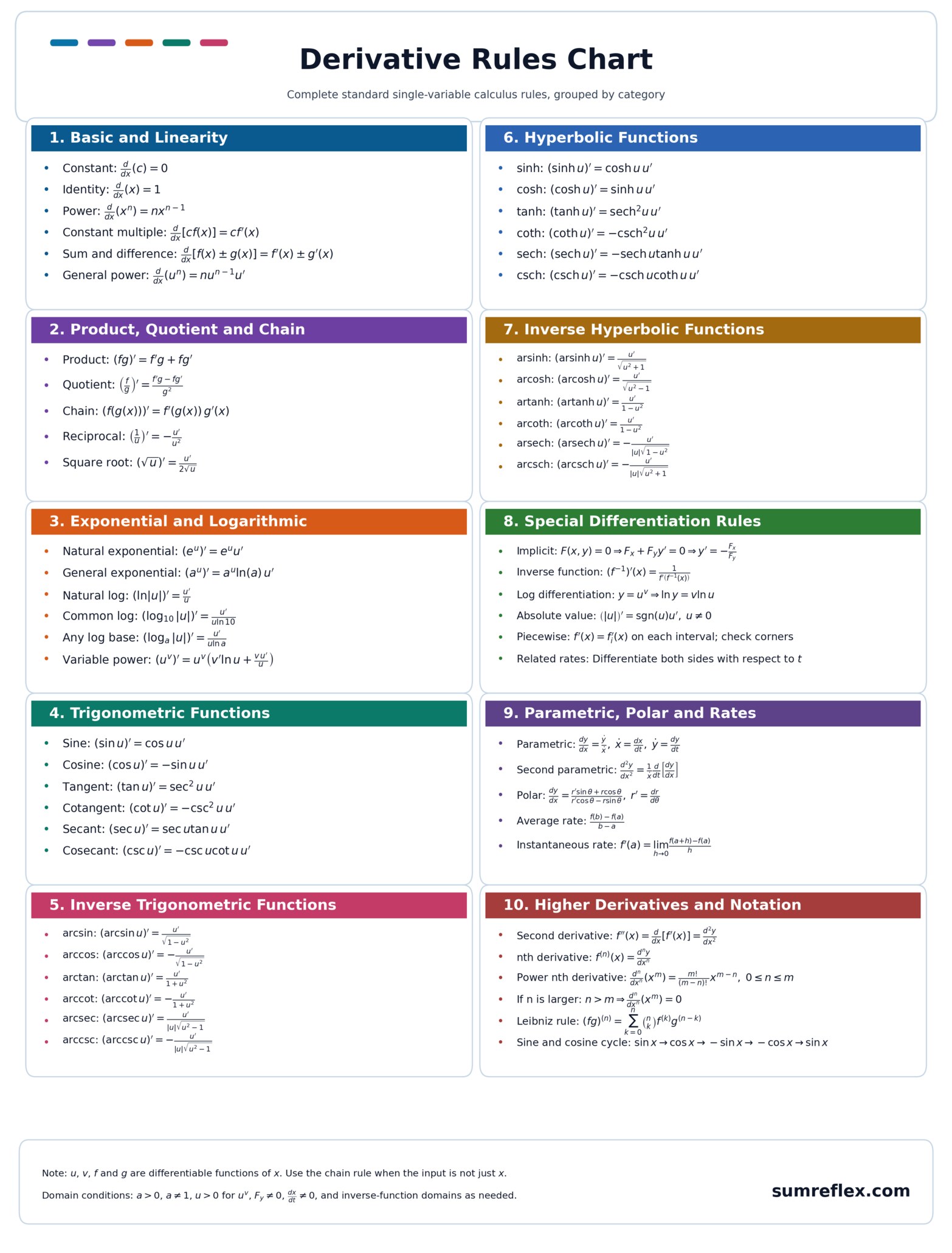 Printable Derivative Rules chart with standard single-variable calculus formulas grouped by category