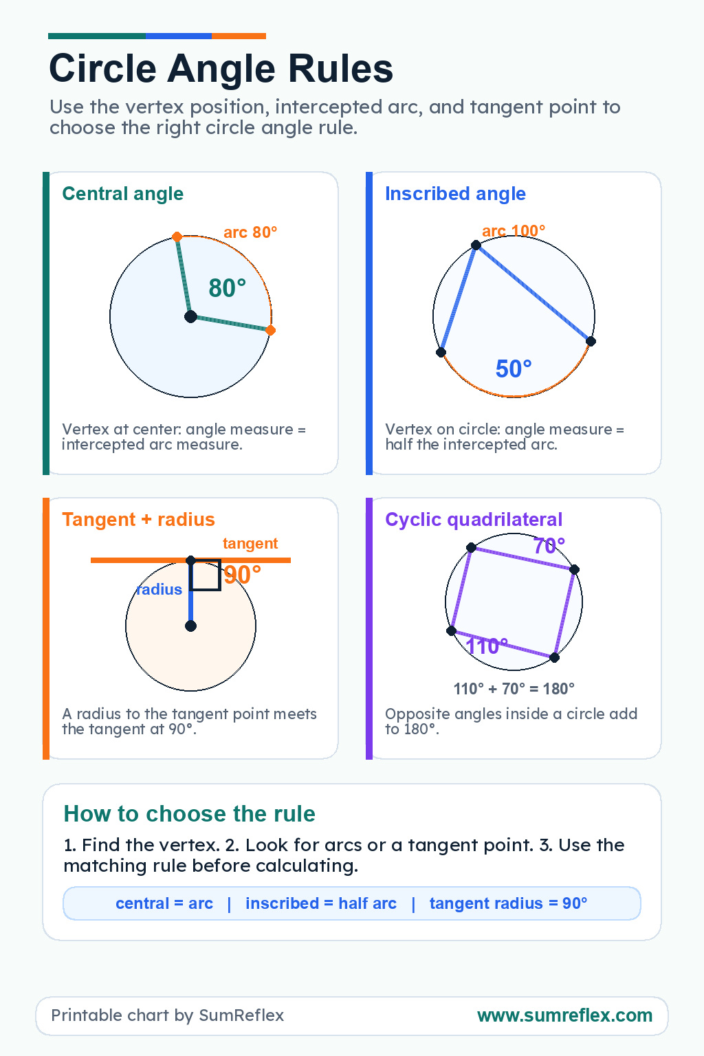 Printable Circle Angle Rules chart showing central angle, inscribed angle, tangent-radius, and cyclic quadrilateral diagrams