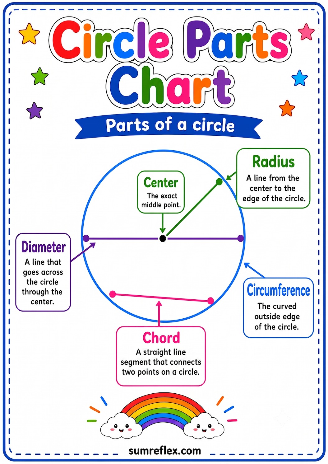 Printable circle parts chart showing center, radius, diameter, circumference, and chord