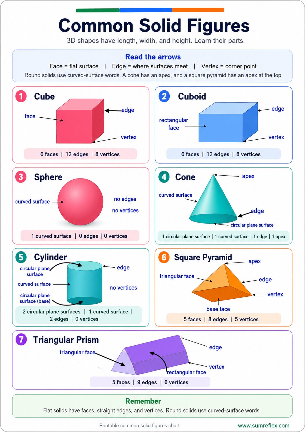 Printable Common Solid Figures chart showing cube, cuboid, sphere, cone, cylinder, square pyramid, and triangular prism with labels