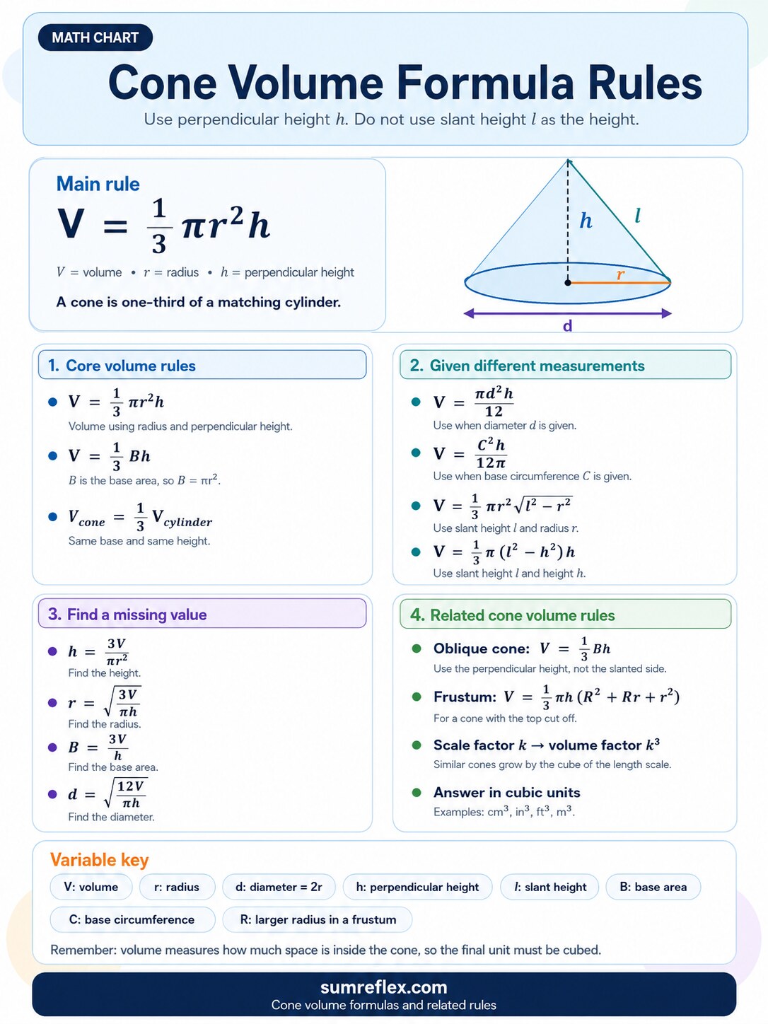 Printable Cone Volume Formula chart with a labeled cone diagram, main rule, missing value formulas, and related rules