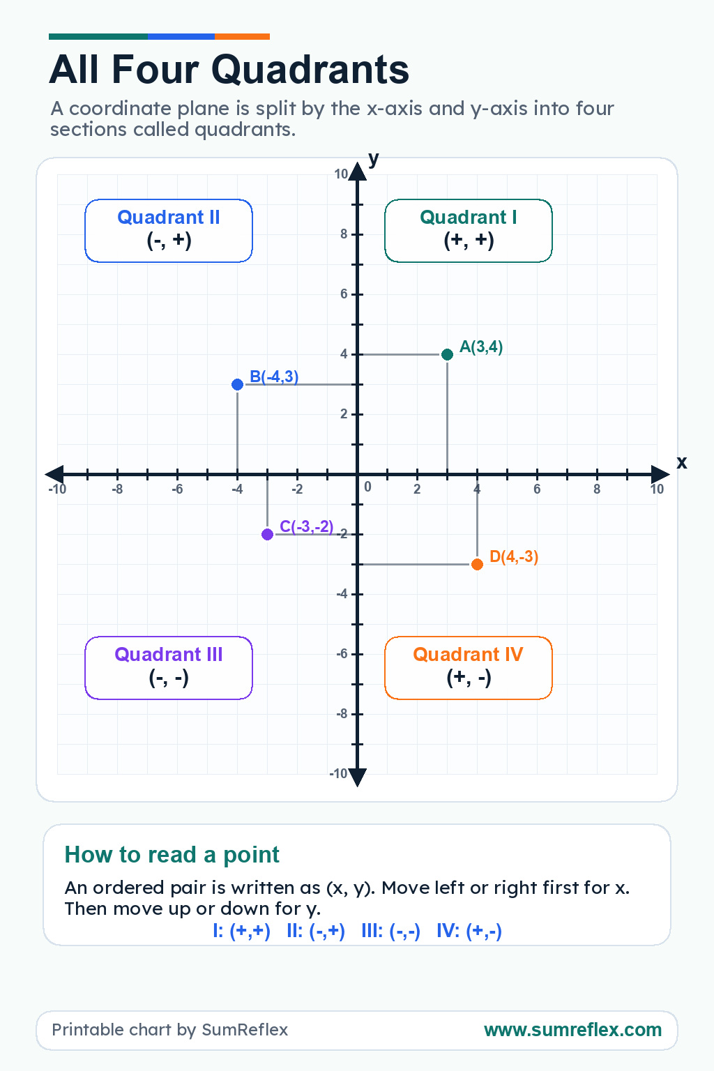 Printable All Four Quadrants chart showing a coordinate plane with axes, signs, and plotted points