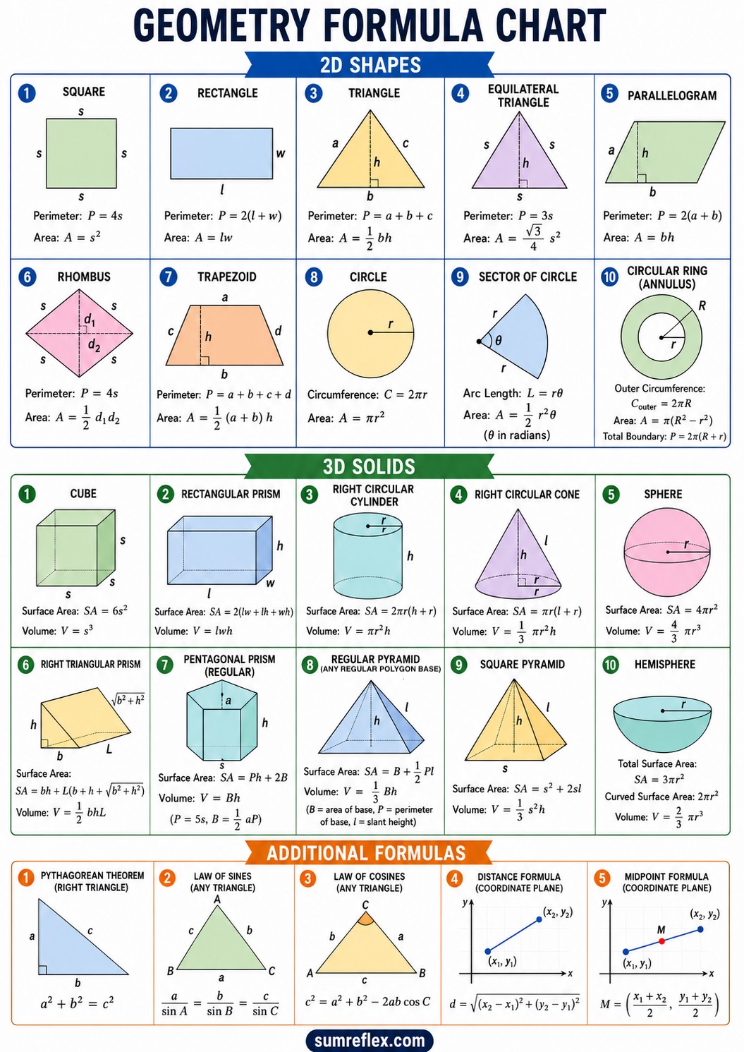 Printable geometry formula wall chart with perimeter, area, surface area, volume, triangle, and coordinate formulas