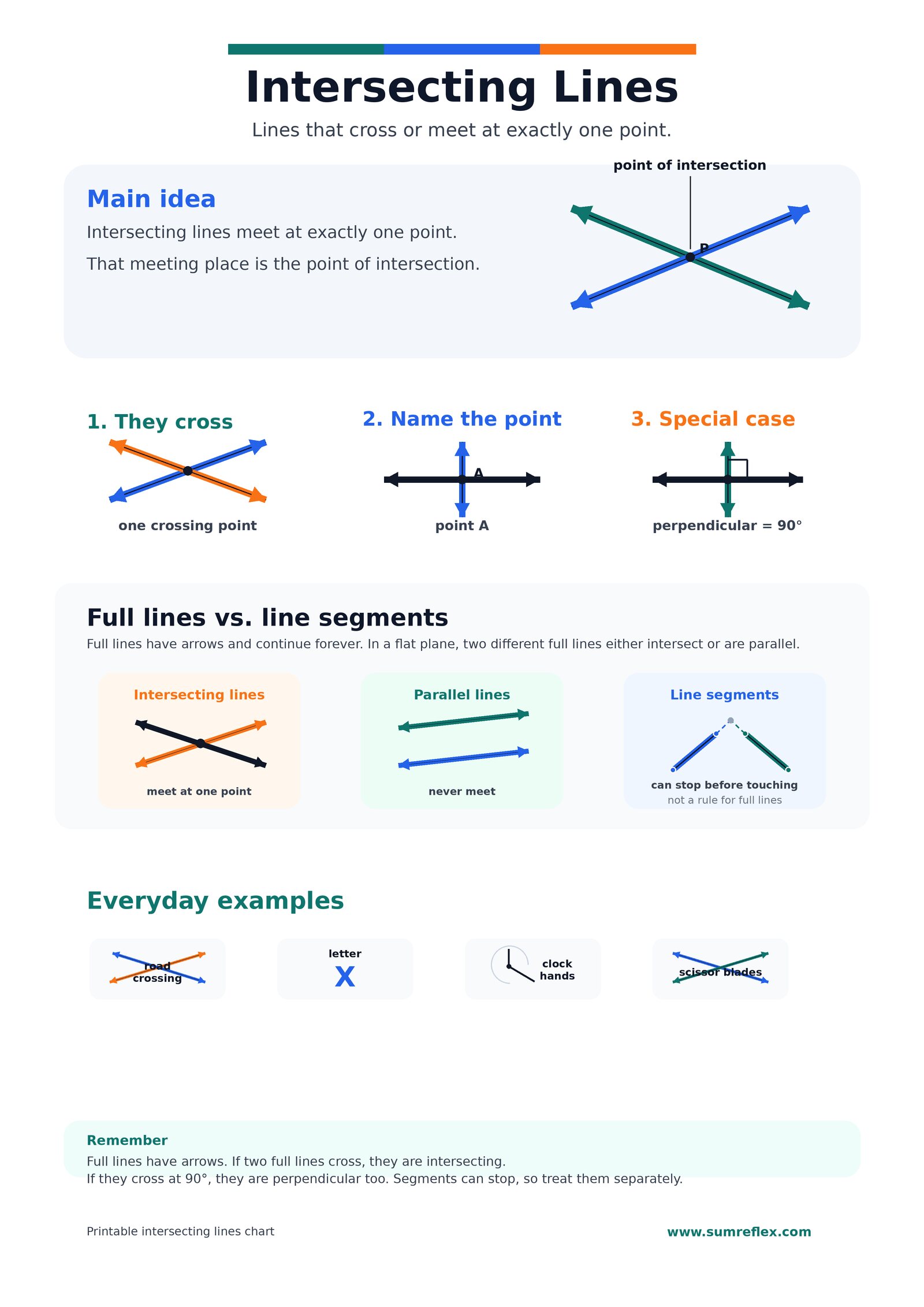 Printable intersecting lines chart showing crossing lines, point of intersection, perpendicular lines, parallel lines, and everyday examples