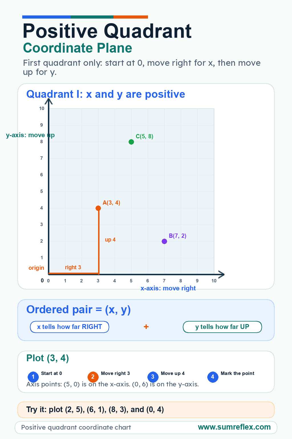 Printable Positive Quadrant Coordinate Plane chart showing Quadrant I, x-axis, y-axis, origin, ordered pairs, and plotted points