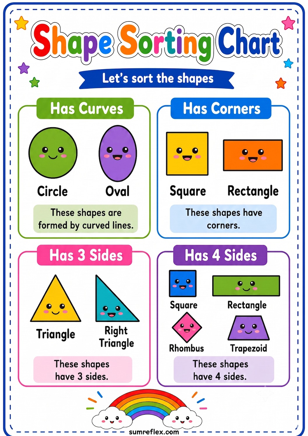 Printable shape sorting chart for has curves, has corners, has 3 sides, and has 4 sides