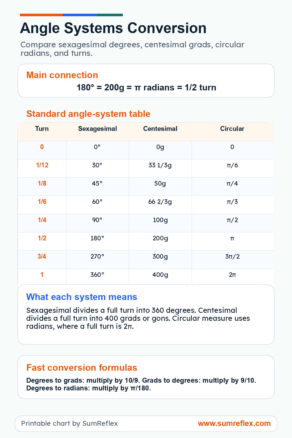 Printable angle systems conversion chart showing degrees, radians, grads, turns, and decimal degrees