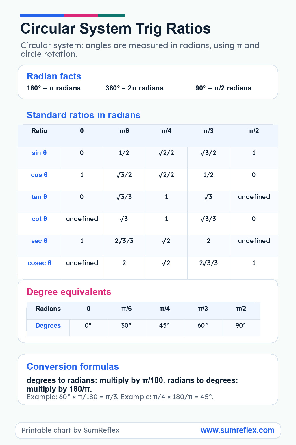Printable trigonometrical ratios table for the circular system with radian angles