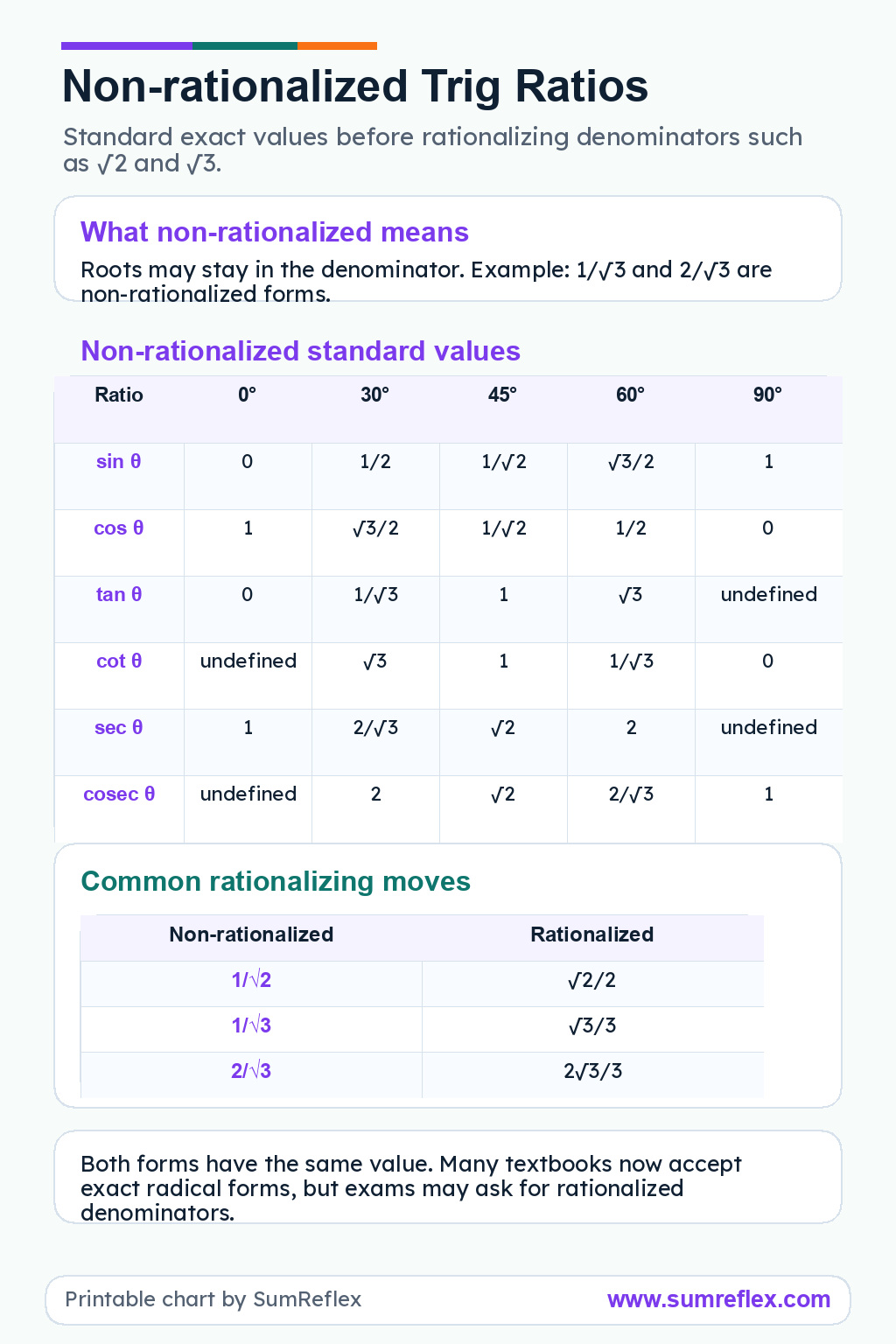 Printable non-rationalized trigonometrical ratios table with standard angle values