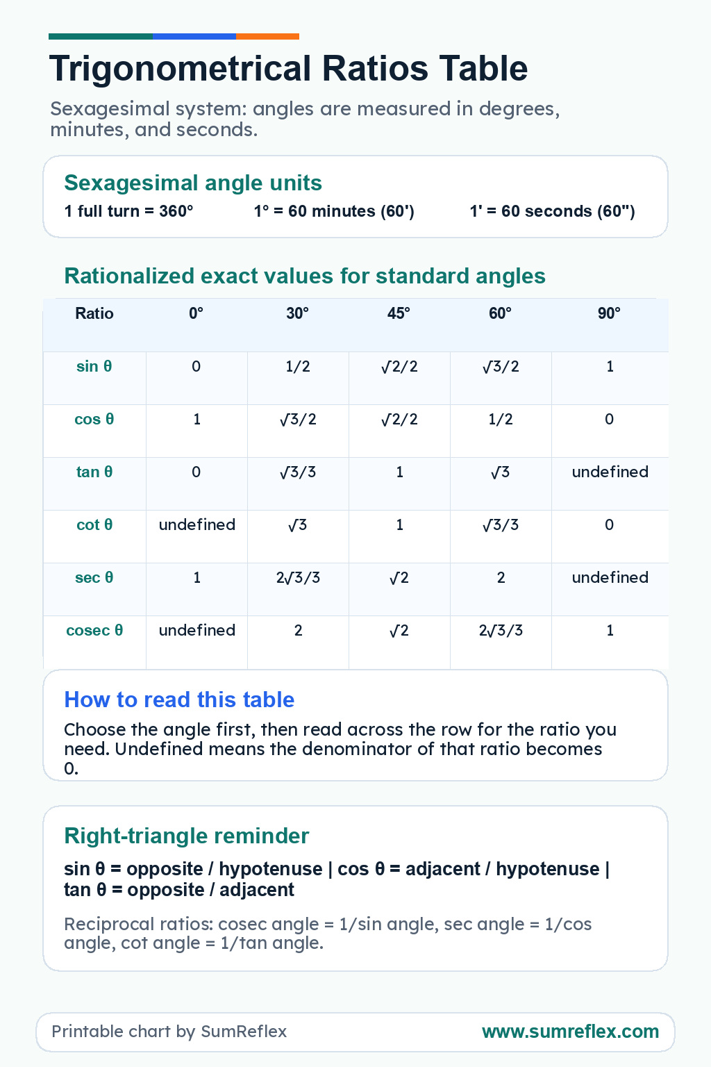Printable trigonometrical ratios table for standard degree angles in the sexagesimal system