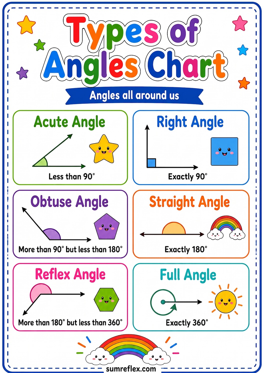 Printable types of angles chart showing acute, right, obtuse, straight, reflex, and full angle