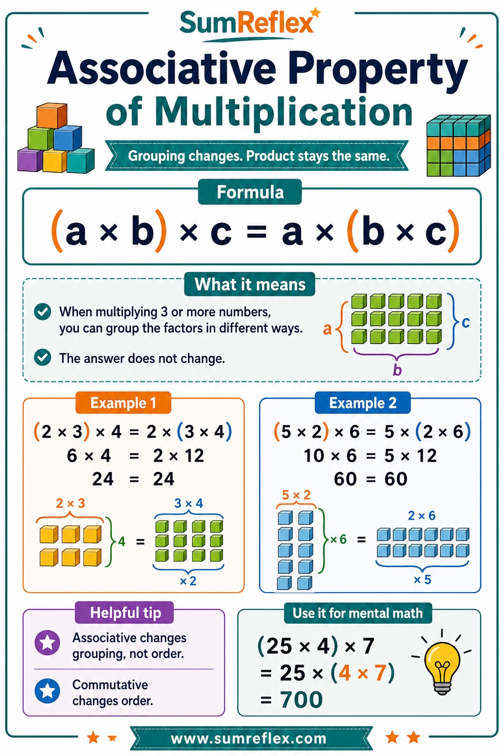 Printable Associative Property of Multiplication chart with SumReflex branding, formula, grouped examples, and mental math tip