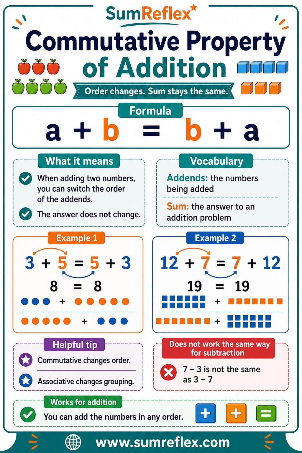 Printable Commutative Property of Addition chart with addends, sums, formula, examples, and subtraction warning