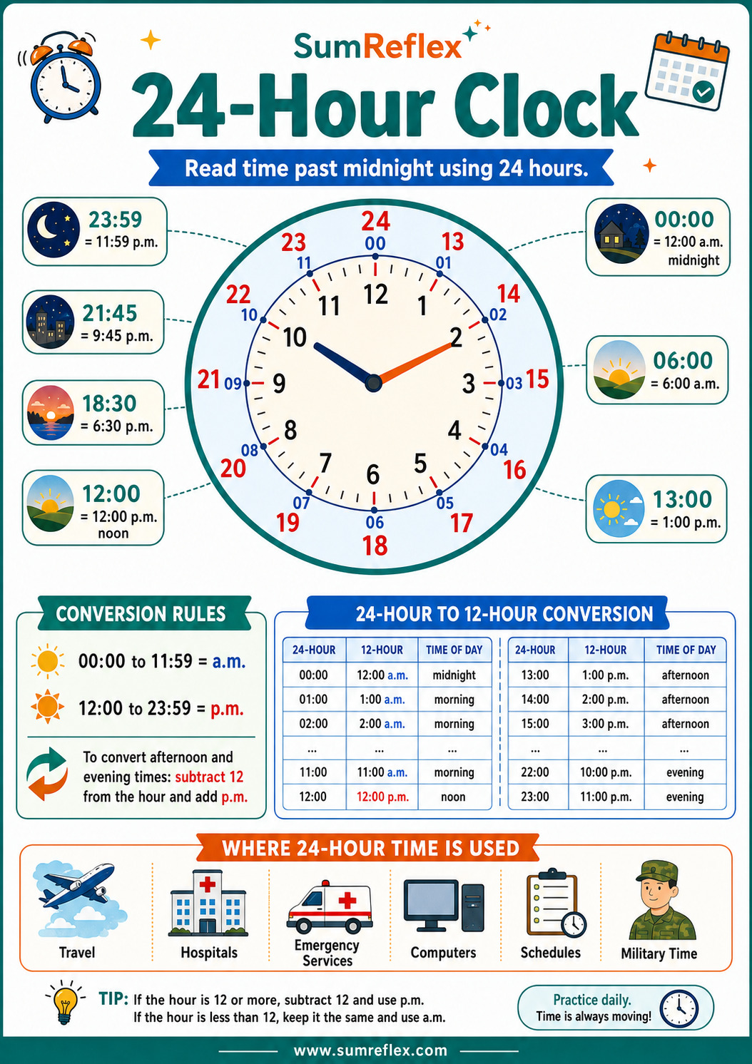 Printable 24-hour clock chart with SumReflex branding, a clock face, conversion examples, rules, and places where 24-hour time is used