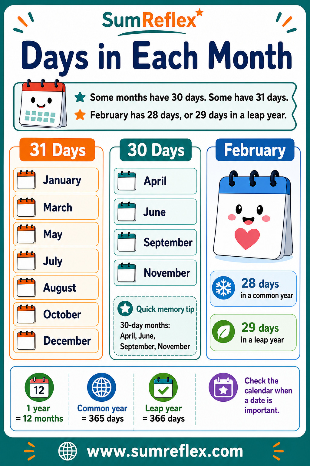 Printable Days in Each Month chart with 31-day months, 30-day months, February, common year, and leap year facts