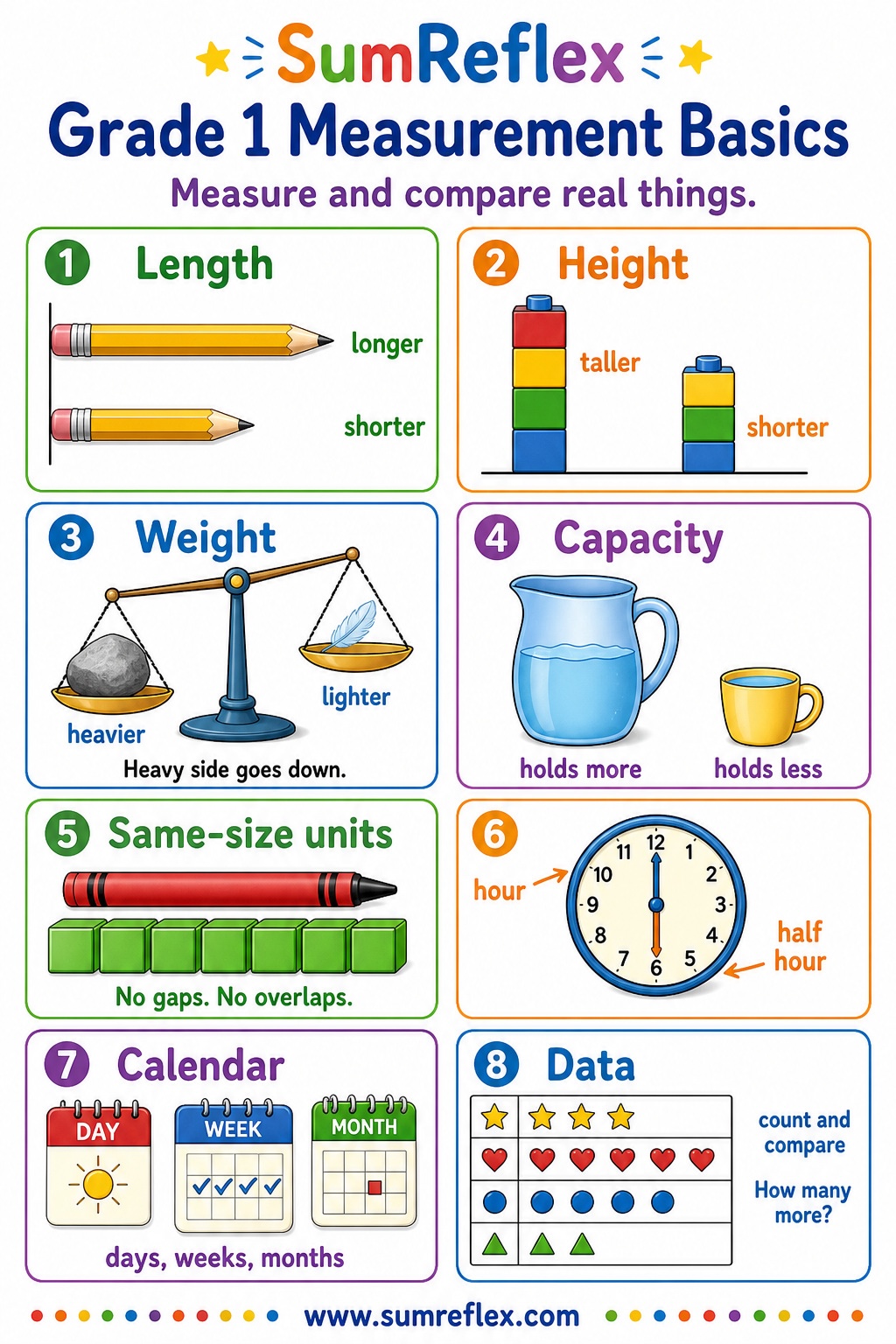 Printable Grade 1 Measurement Basics chart with length, height, weight, capacity, same-size units, time, calendar, and data