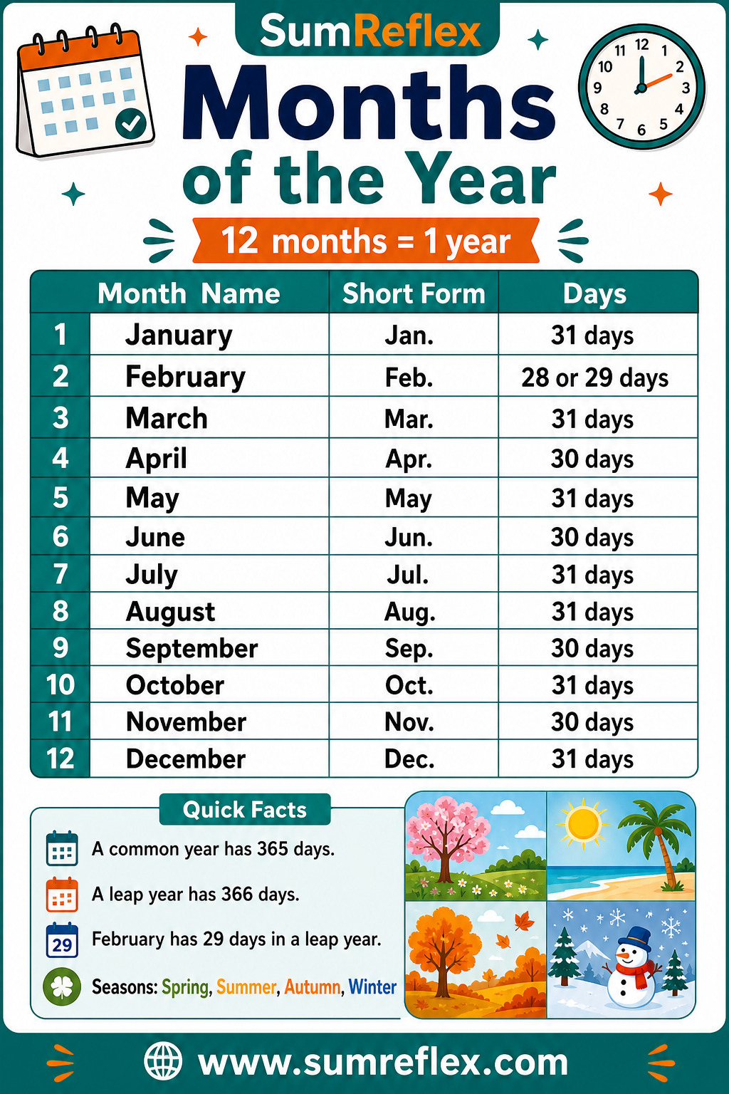 Printable Months of the Year chart with month order, short forms, days, leap year facts, and seasons