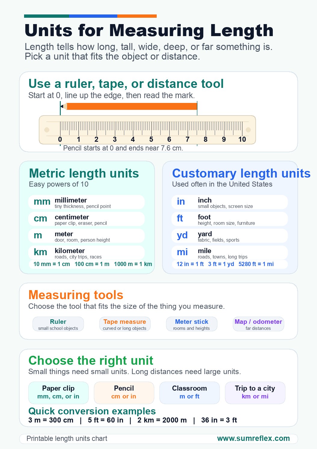 Printable Units for Measuring Length chart showing metric and customary units, a ruler, measuring tools, examples, and quick conversions