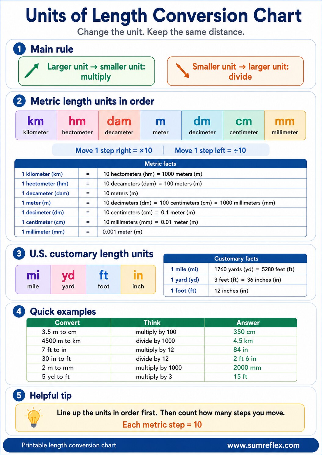 Printable Units of Length Conversion chart showing kilometer, hectometer, decameter, meter, decimeter, centimeter, millimeter, customary conversions, multiply and divide rules, and worked examples