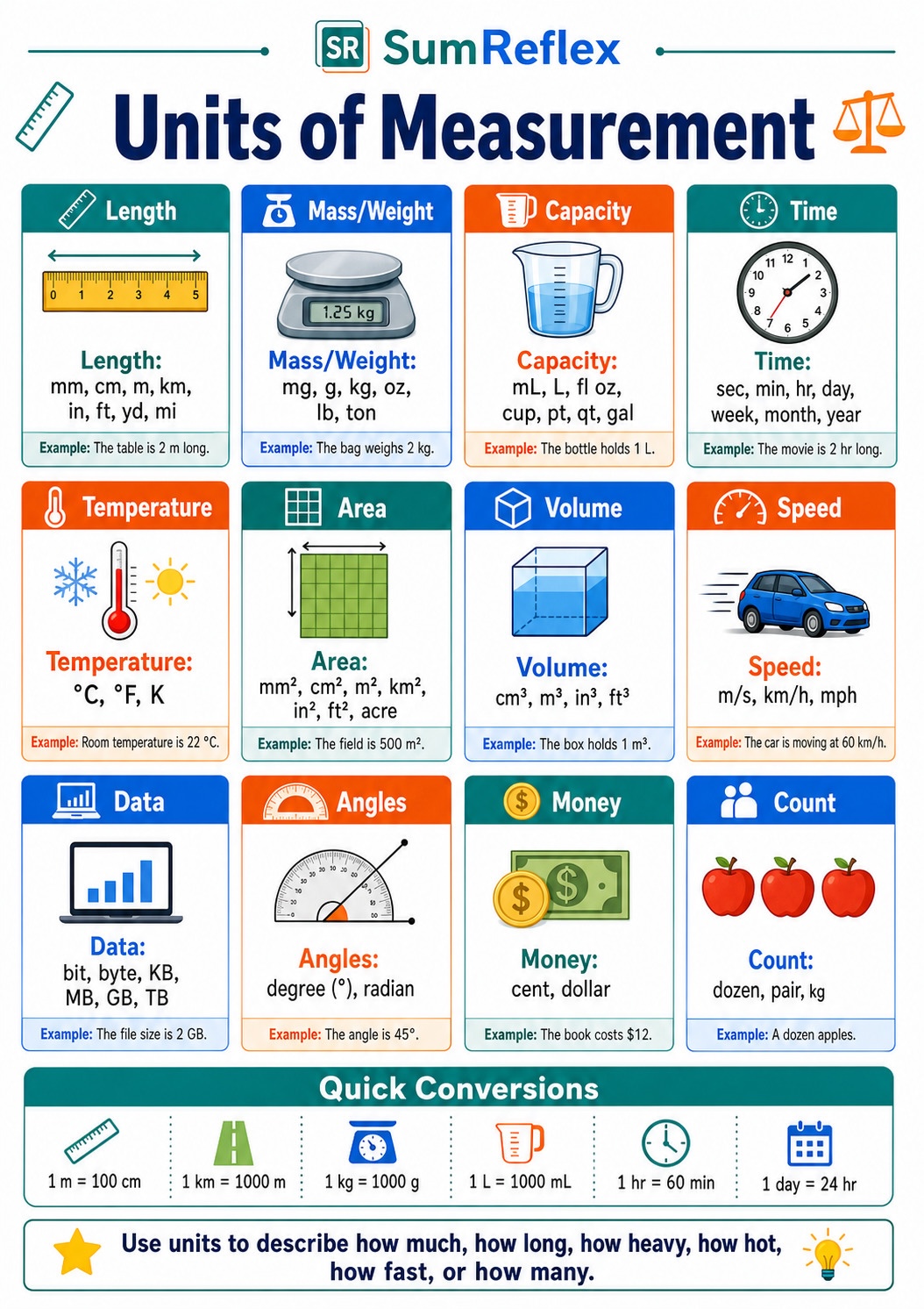 Printable Units of Measurement chart showing common units for length, mass, capacity, time, temperature, area, volume, speed, data, angles, money, count, and quick conversions