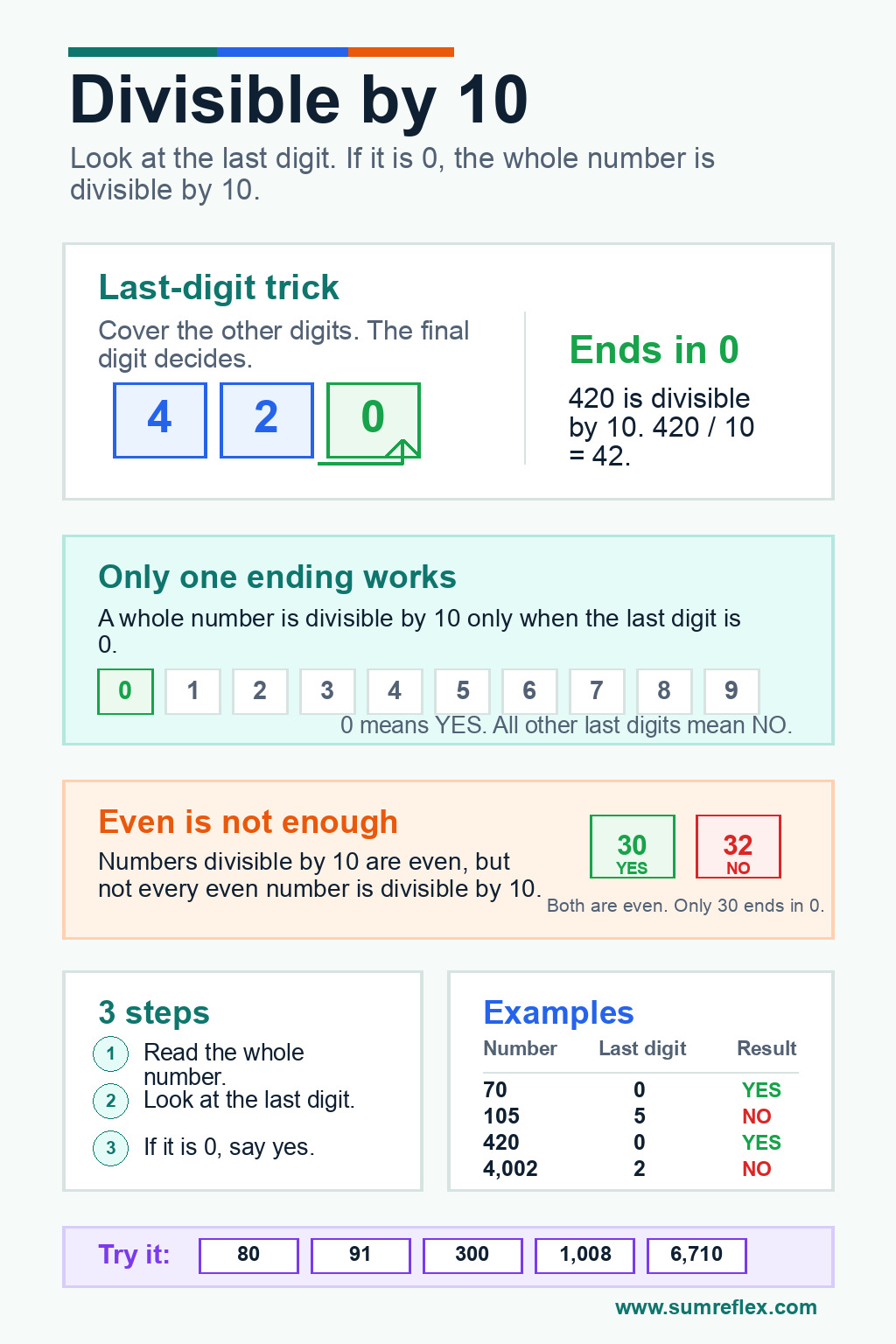 Printable Divisible by 10 trick chart showing the last digit rule, ending 0, examples, and practice numbers