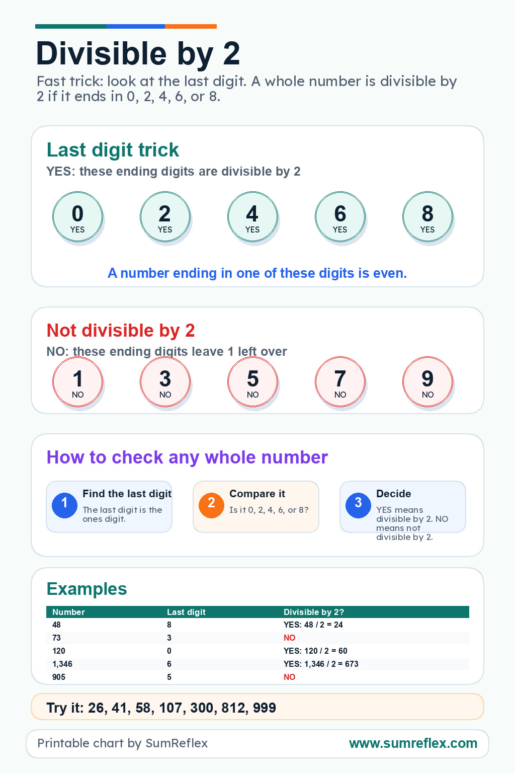 Printable Divisible by 2 trick chart showing the last digit rule, even ending digits, odd ending digits, examples, and practice numbers