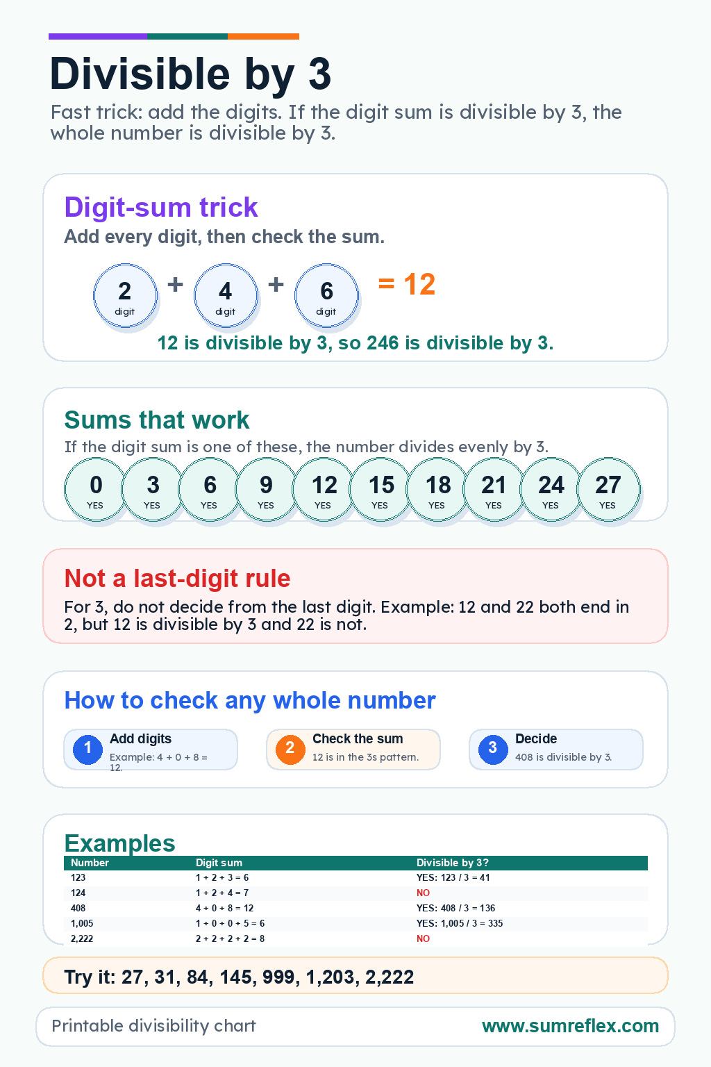 Printable Divisible by 3 trick chart showing the digit-sum rule, sums that work, examples, and practice numbers