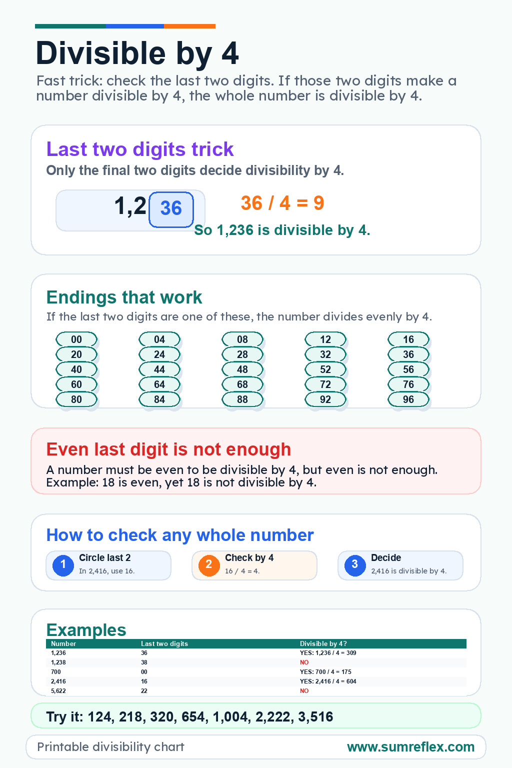 Printable Divisible by 4 trick chart showing the last-two-digits rule, endings that work, examples, and practice numbers