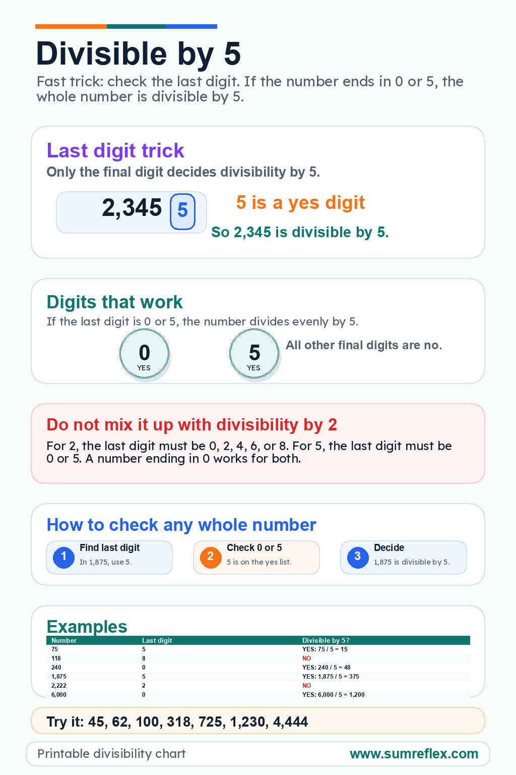 Printable Divisible by 5 trick chart showing the last digit rule, digits that work, examples, and practice numbers