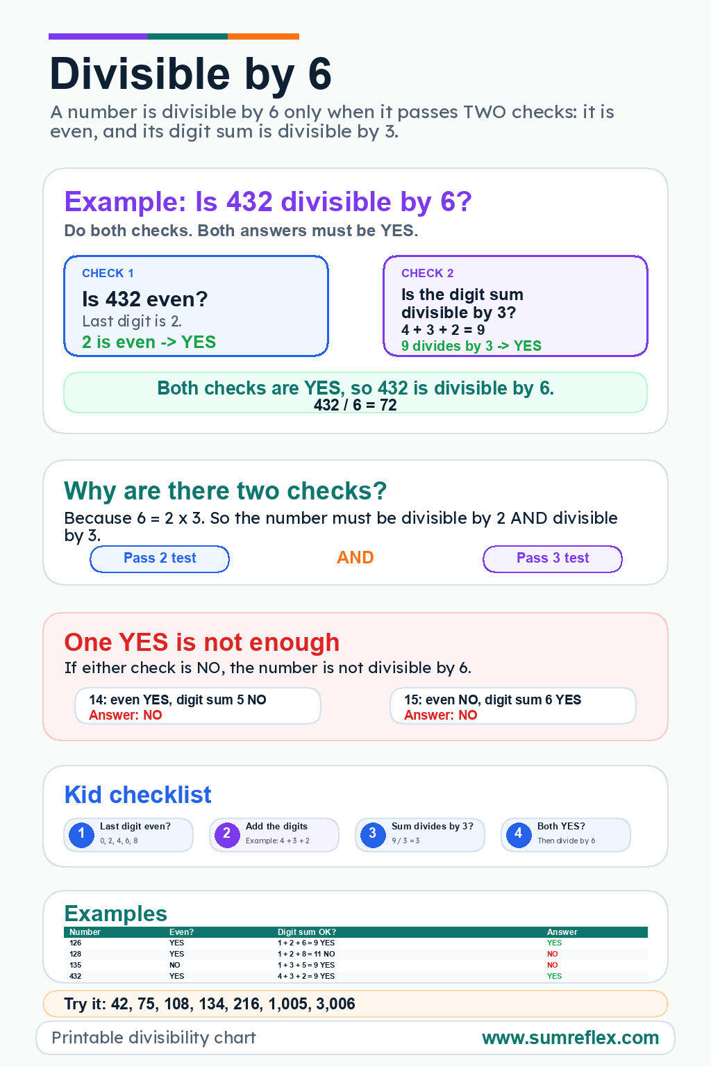 Printable Divisible by 6 trick chart showing the even last digit test, digit-sum test, examples, and practice numbers