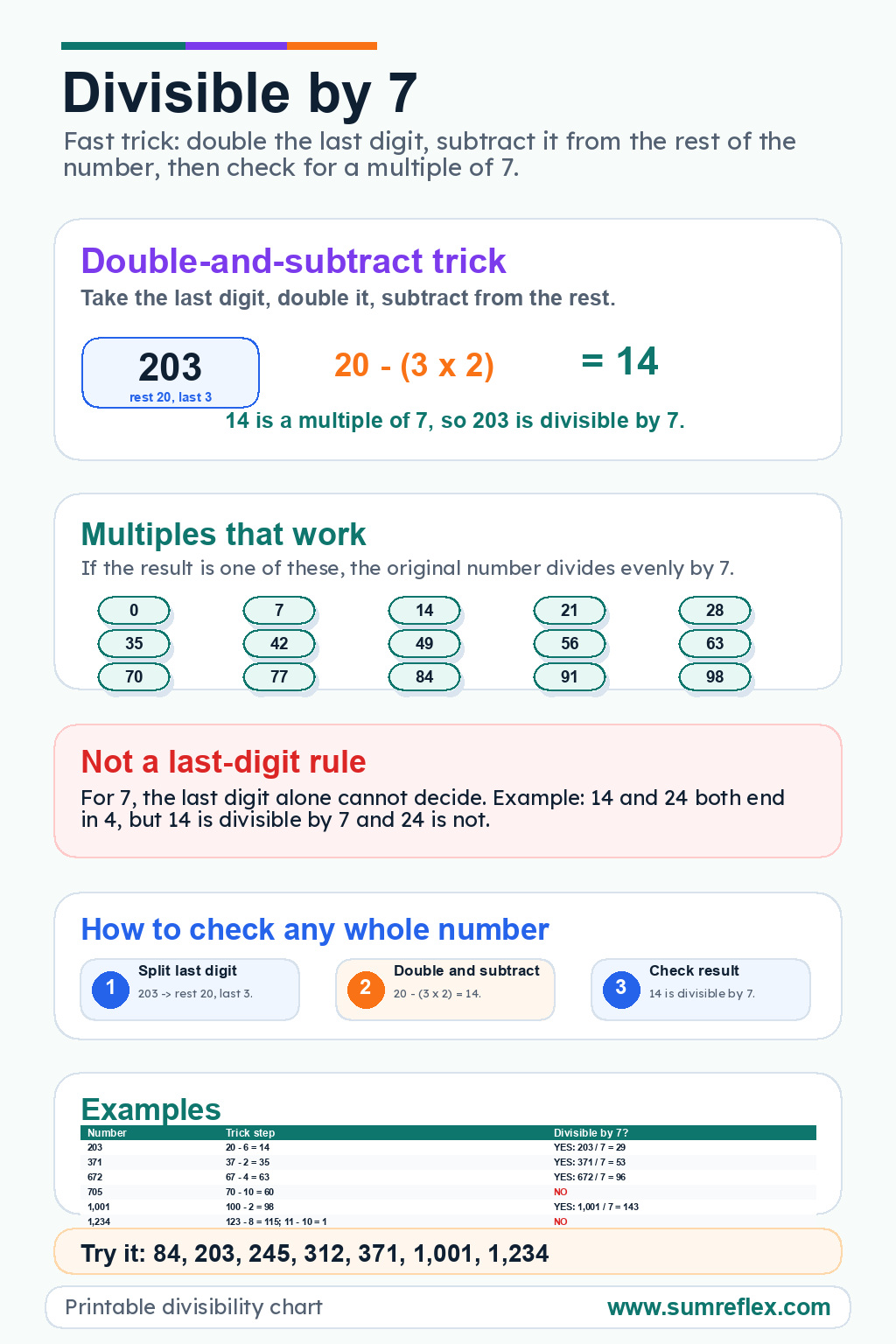 Printable Divisible by 7 trick chart showing the double-and-subtract rule, multiples of 7, examples, and practice numbers