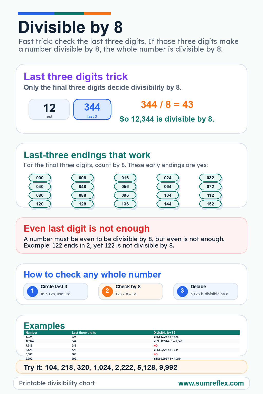 Printable Divisible by 8 trick chart showing the last-three-digits rule, endings that work, examples, and practice numbers