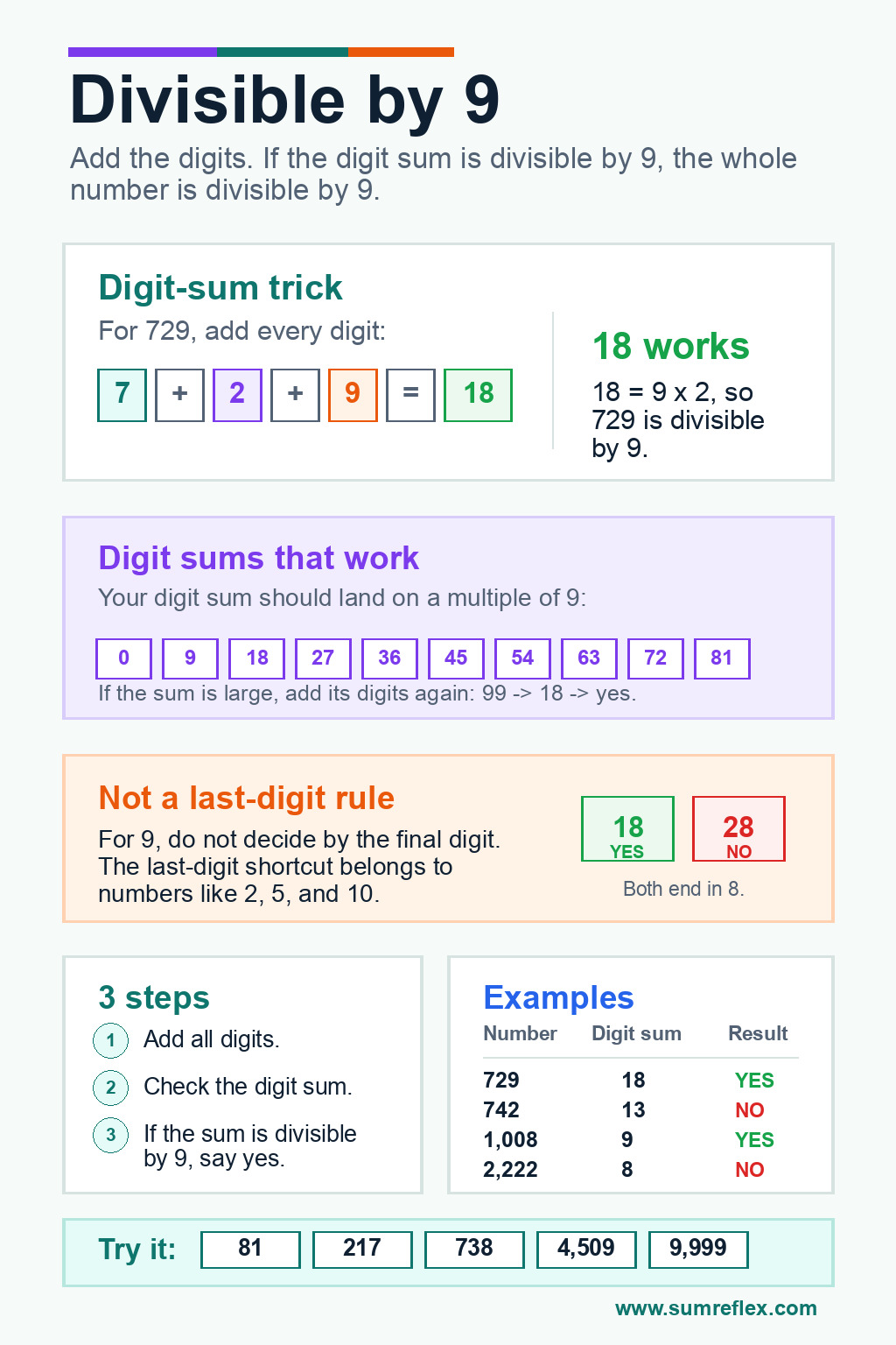 Printable Divisible by 9 trick chart showing the digit-sum rule, sums that work, examples, and practice numbers