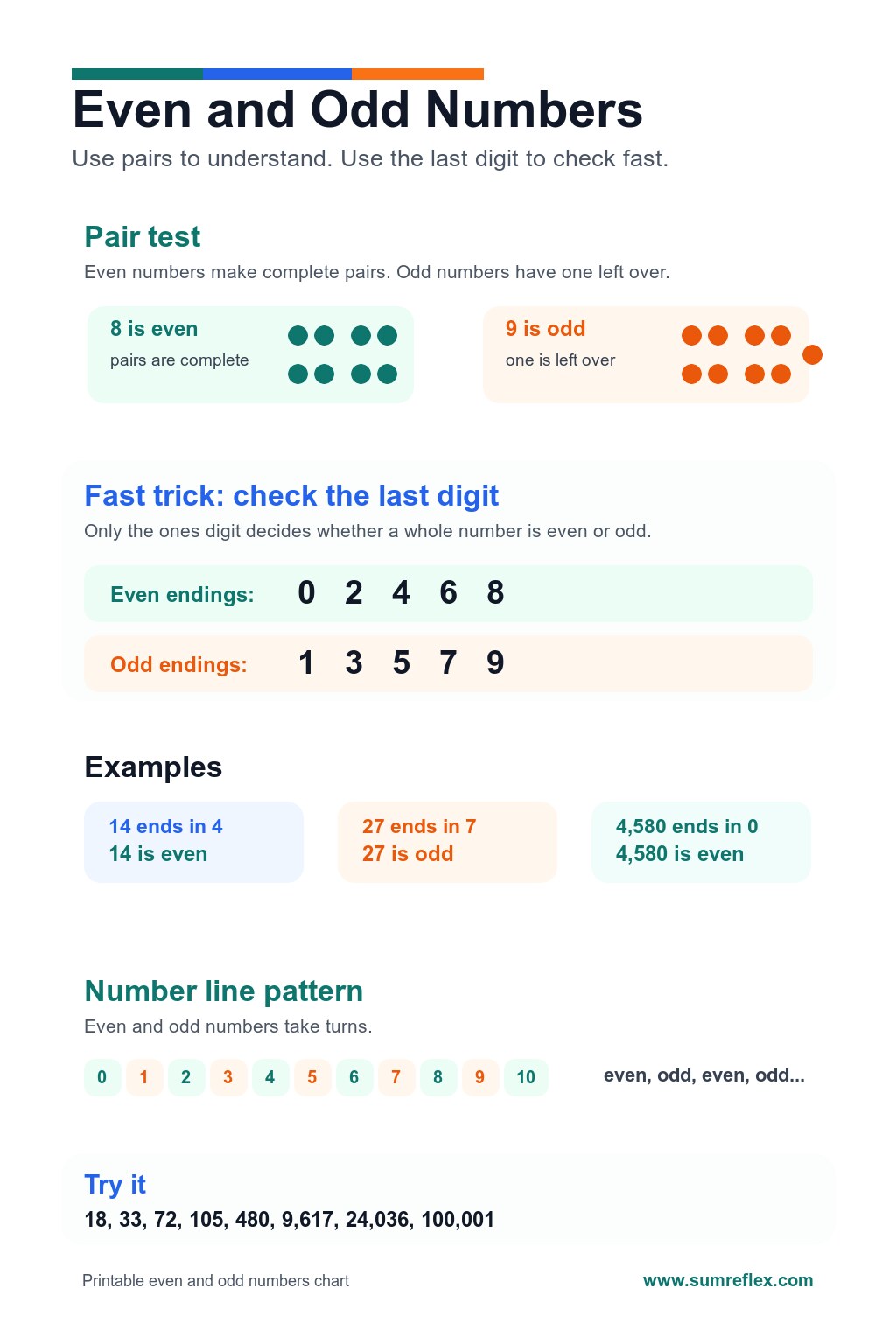 Printable Even and Odd Numbers chart showing pairs, leftovers, last digit endings, examples, and practice numbers