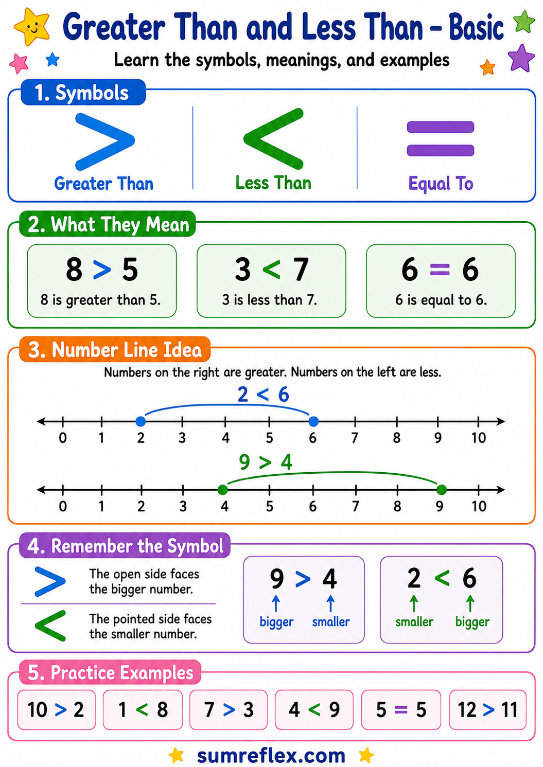 Printable greater than and less than basic chart showing symbols meanings number line examples and simple practice comparisons