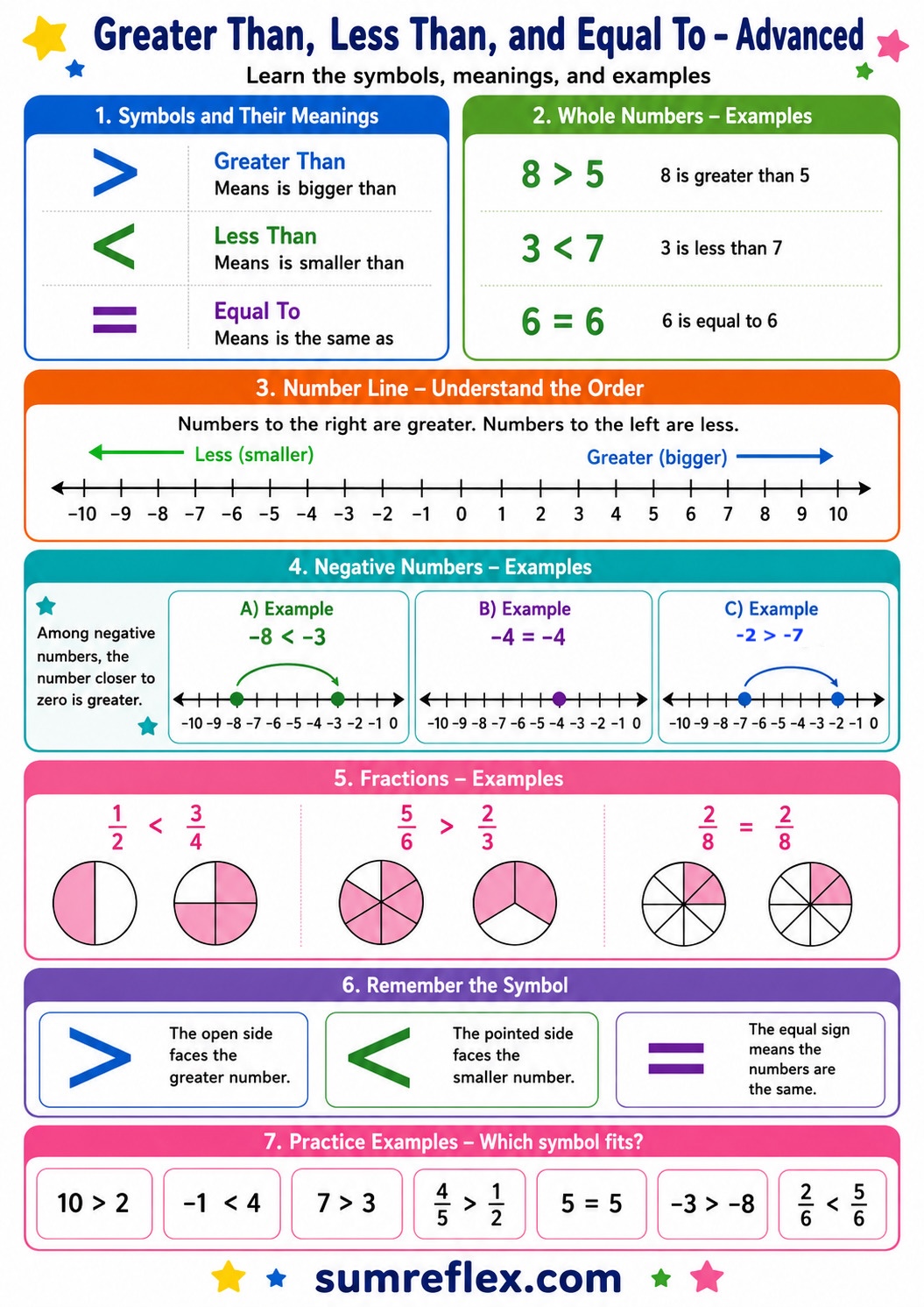 Printable advanced greater than less than and equal to chart with whole numbers negative numbers fractions number lines and practice examples