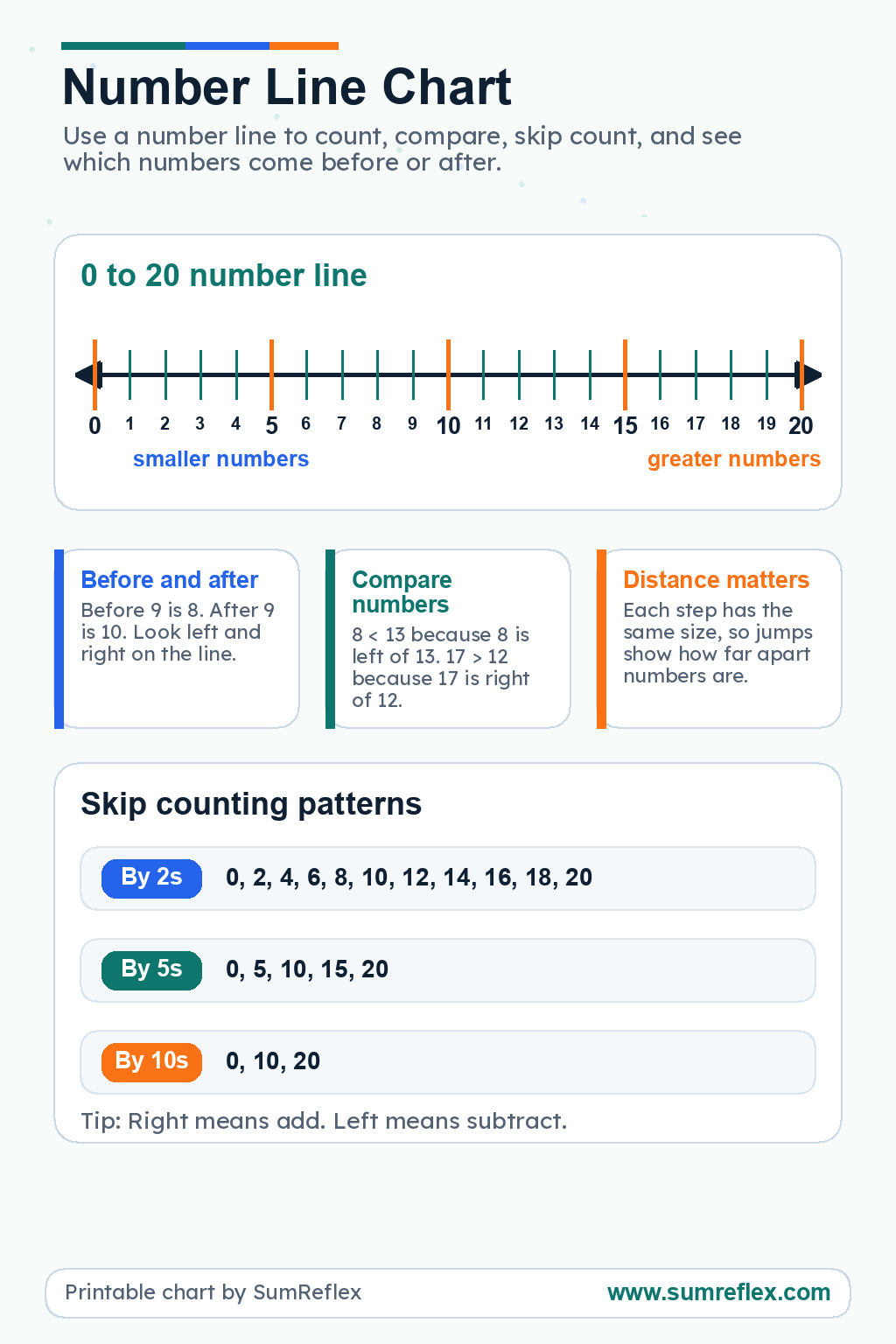 Printable Number Line chart with SumReflex branding, 0 to 20 number line, comparing numbers, and skip counting patterns