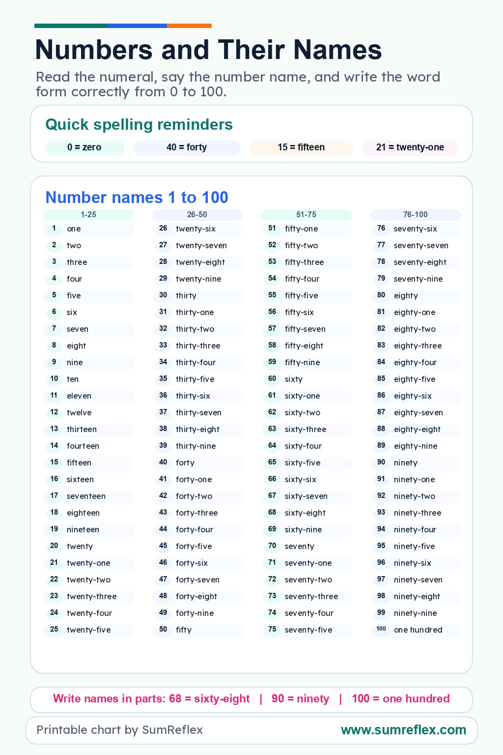Printable Numbers and Their Names chart with numerals and number words from 1 to 100