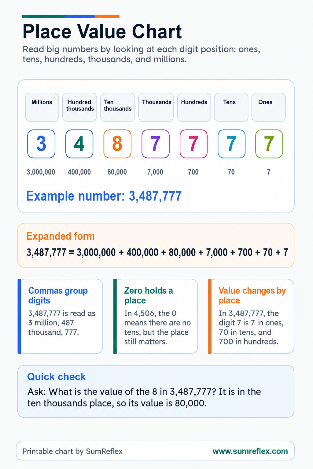 Printable Place Value chart with SumReflex branding, digit positions, expanded form, and quick check example