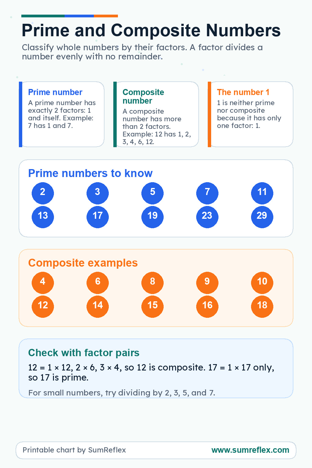 Printable Prime and Composite Numbers chart with SumReflex branding, definitions, examples, factor pairs, and the number 1 rule