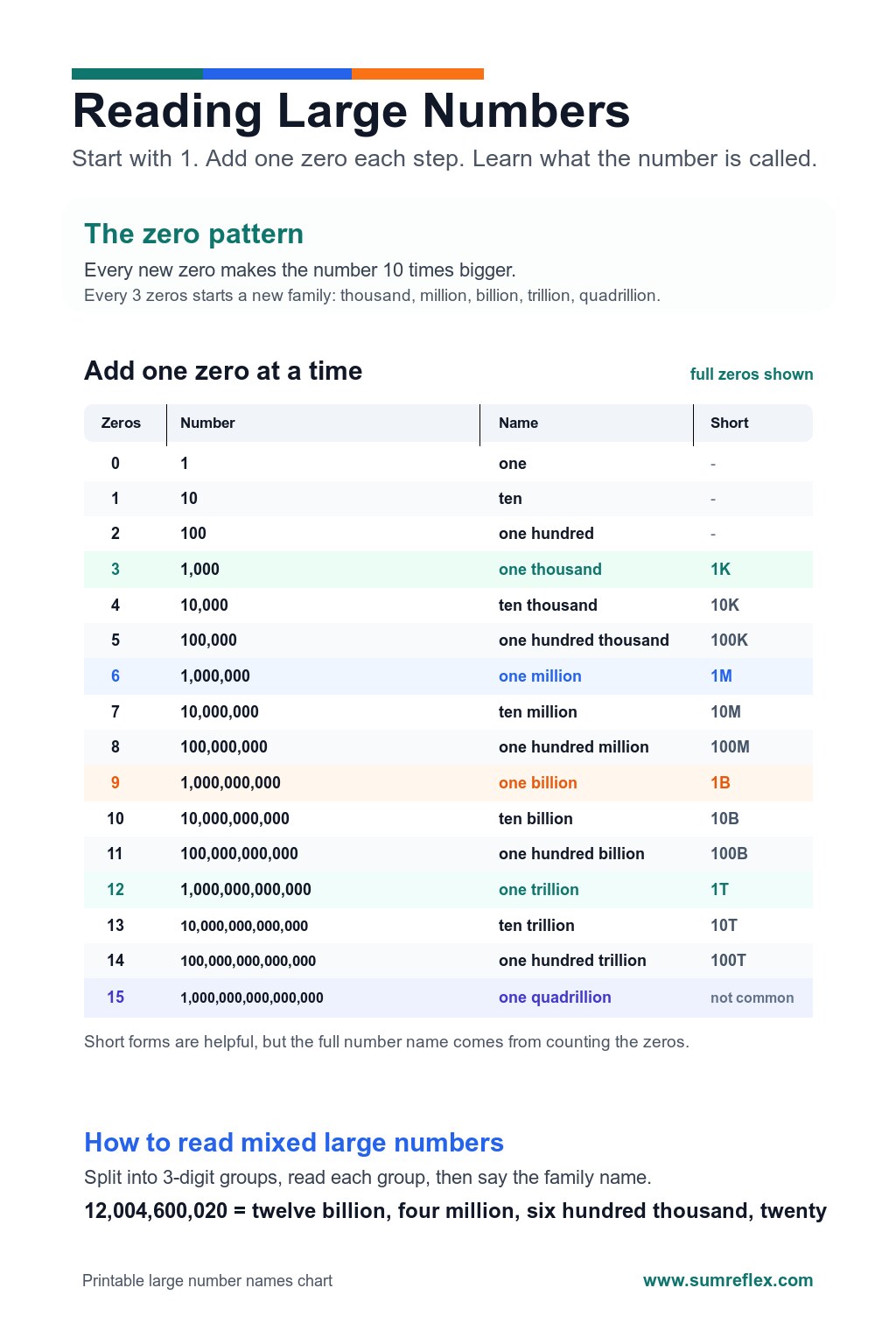 Printable Reading Large Numbers chart showing 1, 10, 100, thousands, millions, billions, trillions, and quadrillion with full zeros