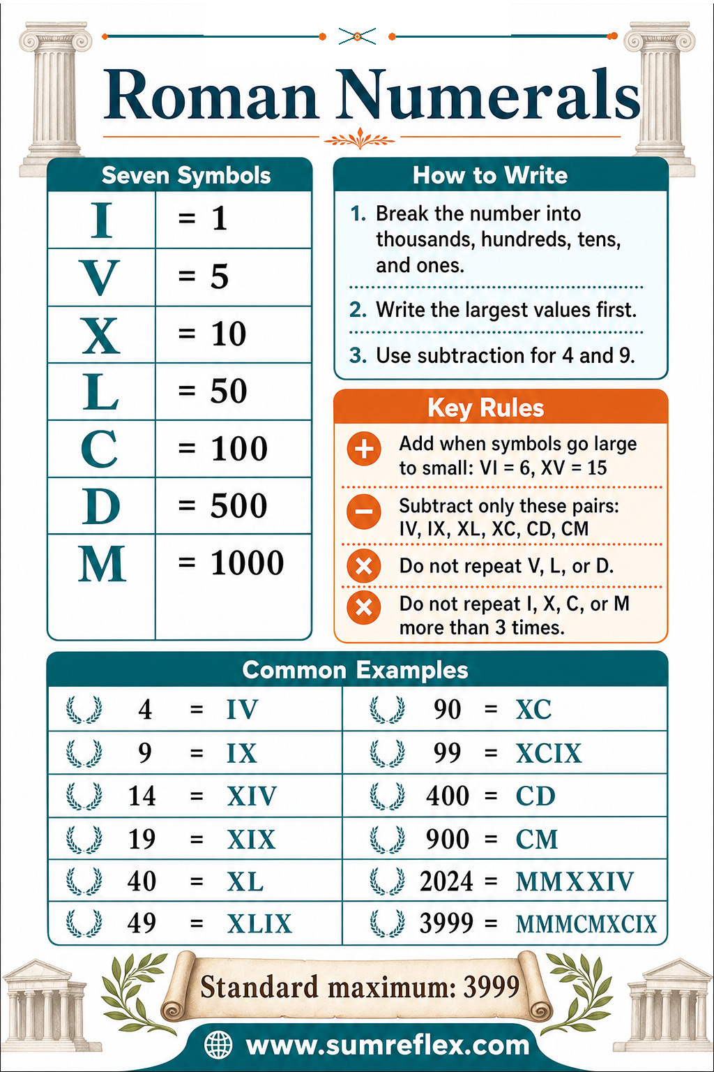 Printable Roman Numerals chart with SumReflex branding, symbols, writing rules, examples, and standard maximum value 3999