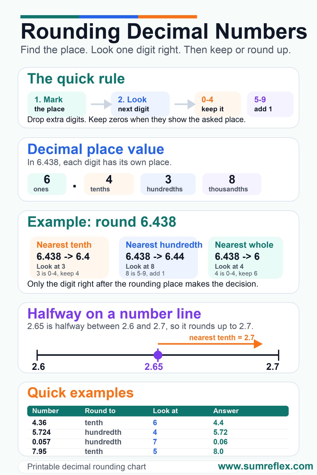 Printable Rounding Decimal Numbers chart with SumReflex branding, decimal place value, rounding rule, number line example, and quick examples