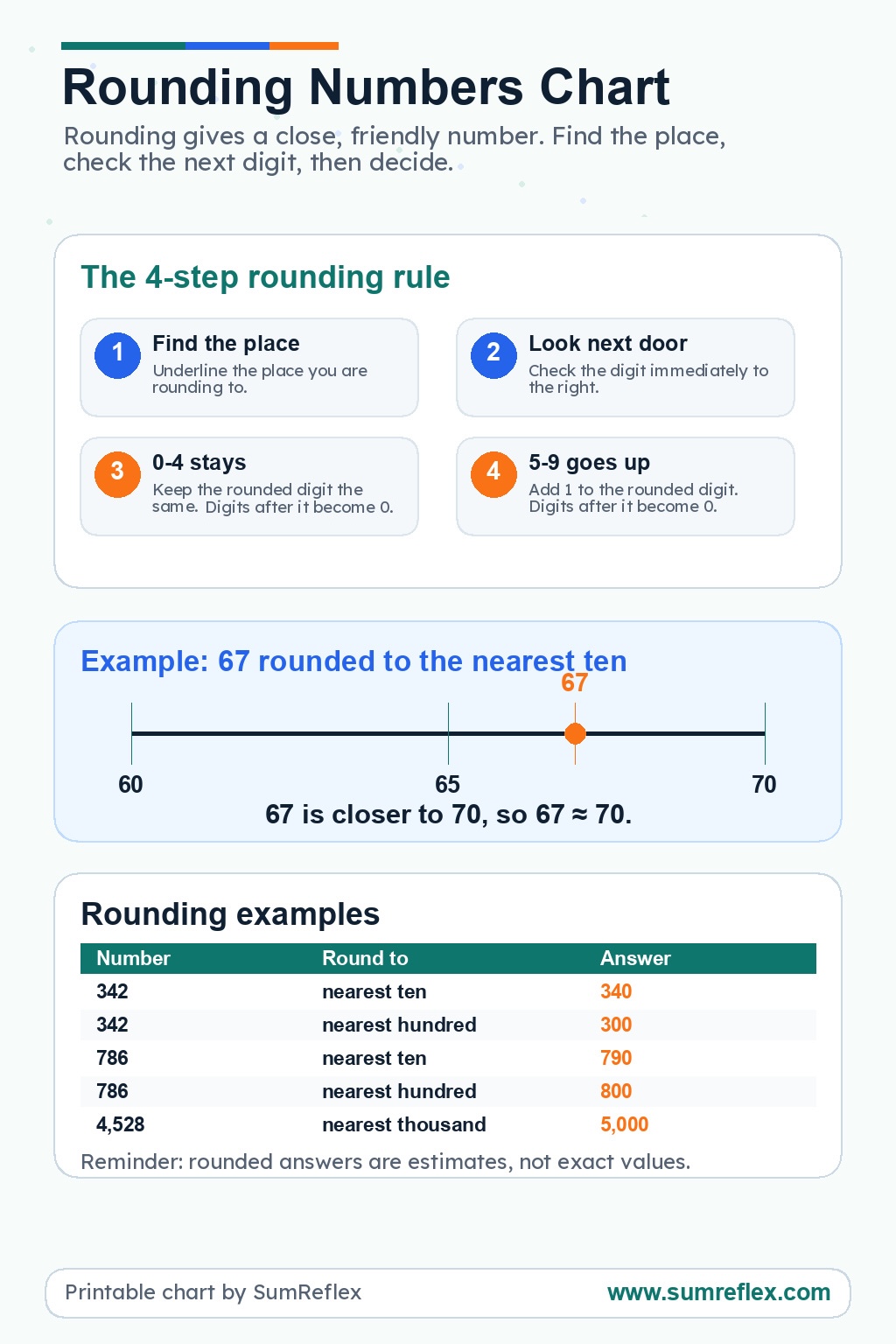 Printable Rounding Numbers chart with SumReflex branding, 4-step rounding rule, number line example, and rounding examples