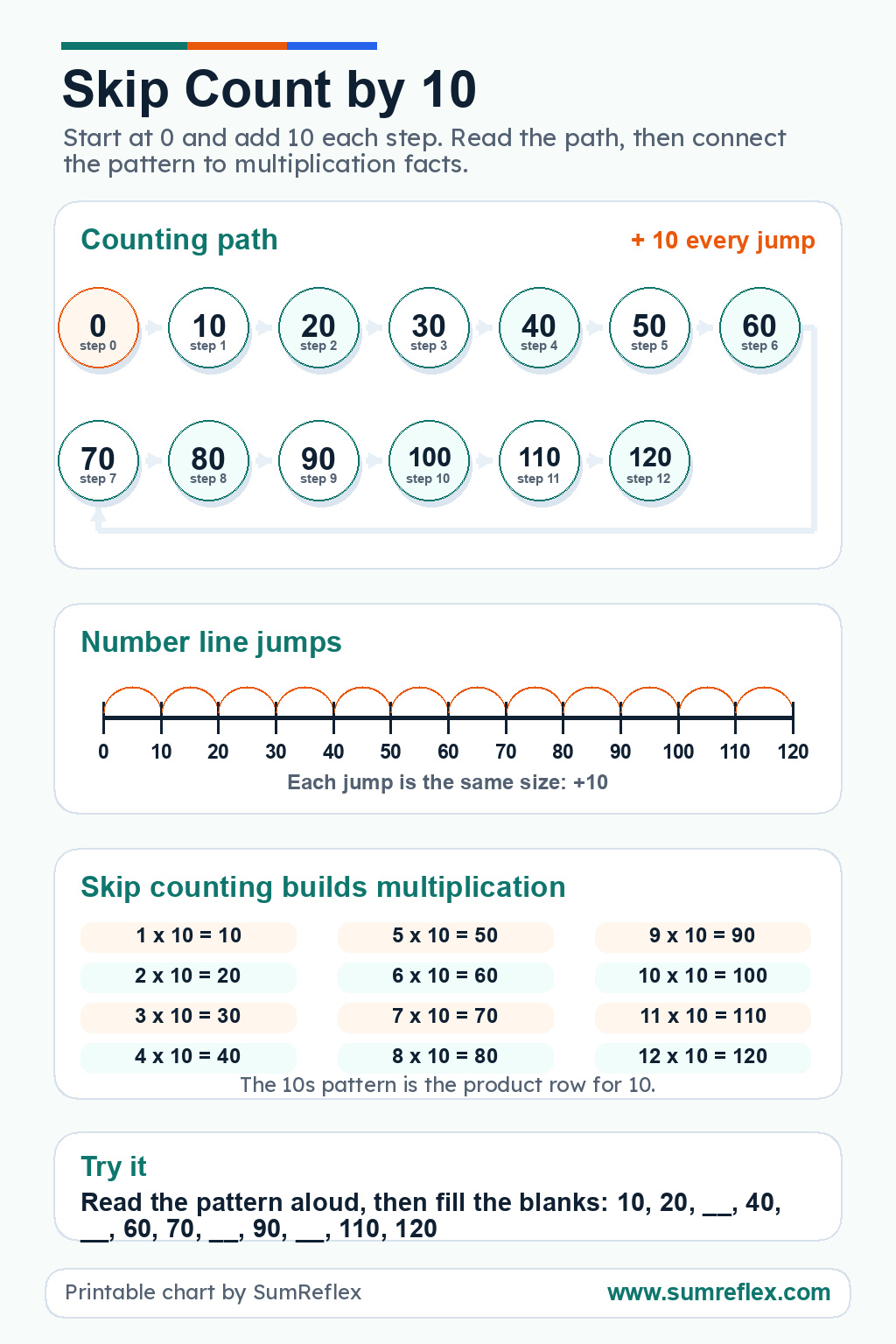 Printable Skip Count by 10 chart with counting path, number line jumps, multiplication facts, and practice blanks