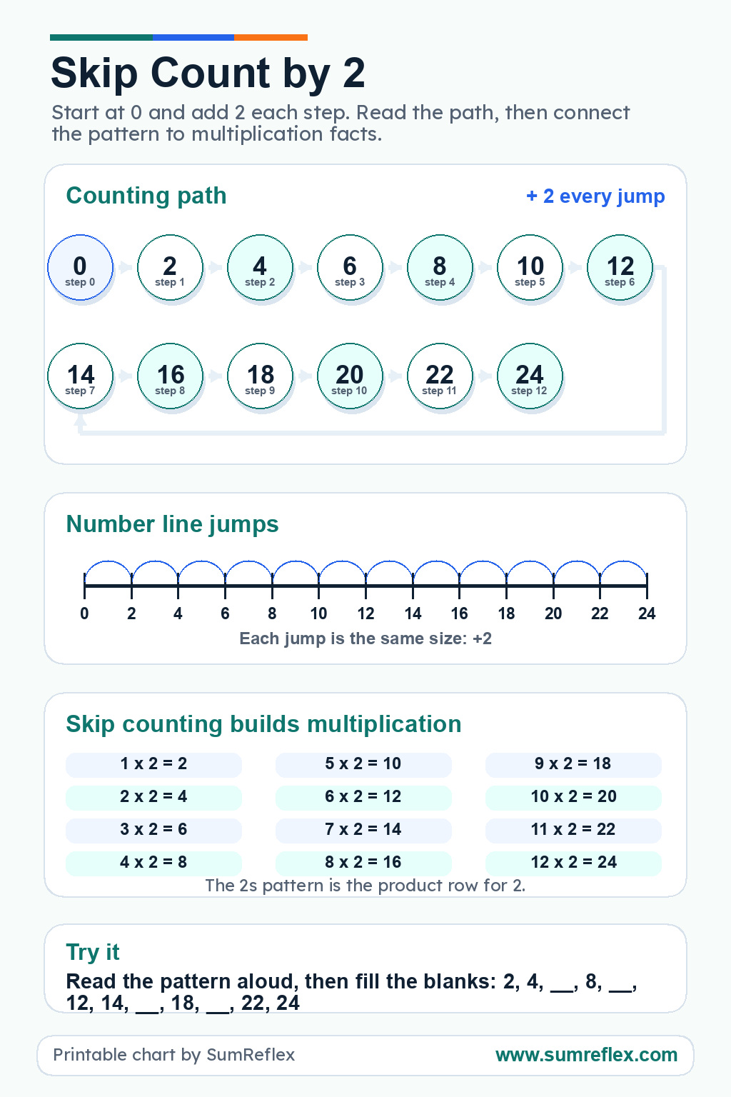 Skip Count by 2 printable chart showing even-number path, two-step jumps, multiplication facts, and blanks