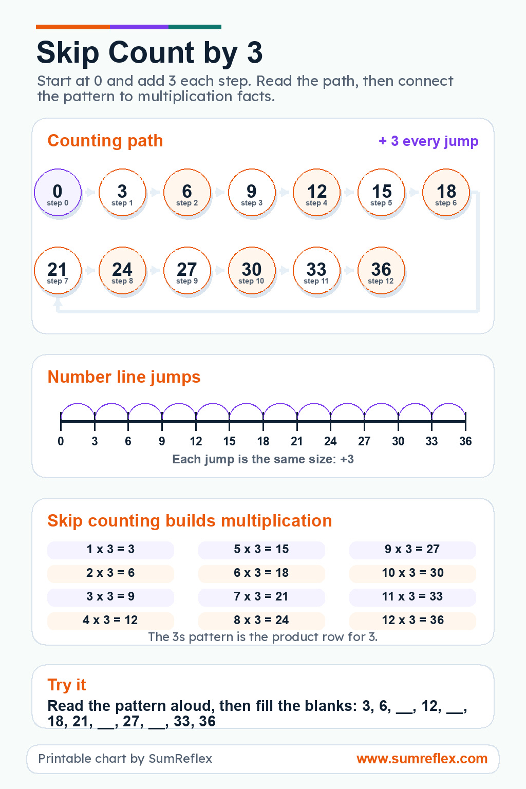 Skip Count by 3 printable chart with a threes count path, number-line hops, fact row, and fill-in practice