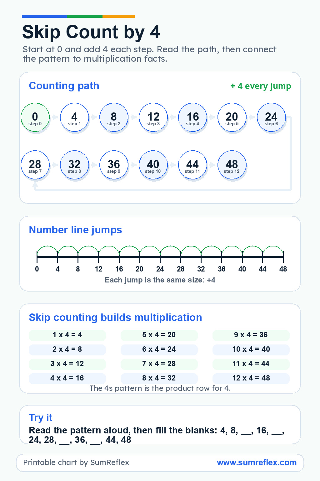 Skip Count by 4 printable chart showing fours sequence, equal jumps, multiplication facts, and missing-number practice