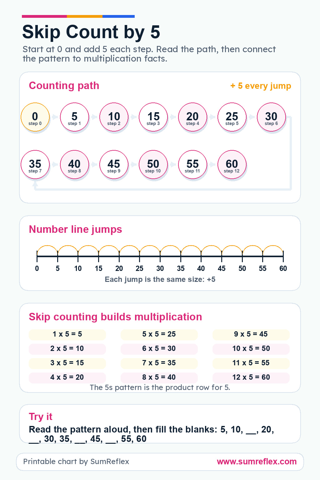 Skip Count by 5 printable chart with fives sequence, number-line jumps, multiplication row, and fill-in pattern